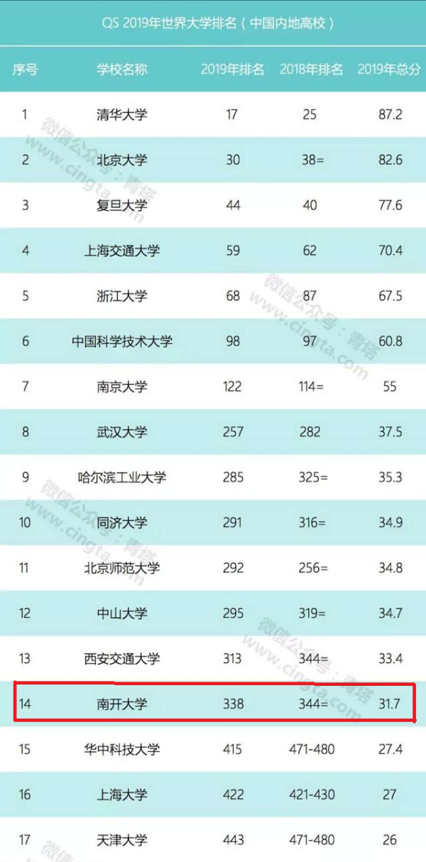 這所大學曾與清華、北大齊名，如今卻沒有一個A+學科1