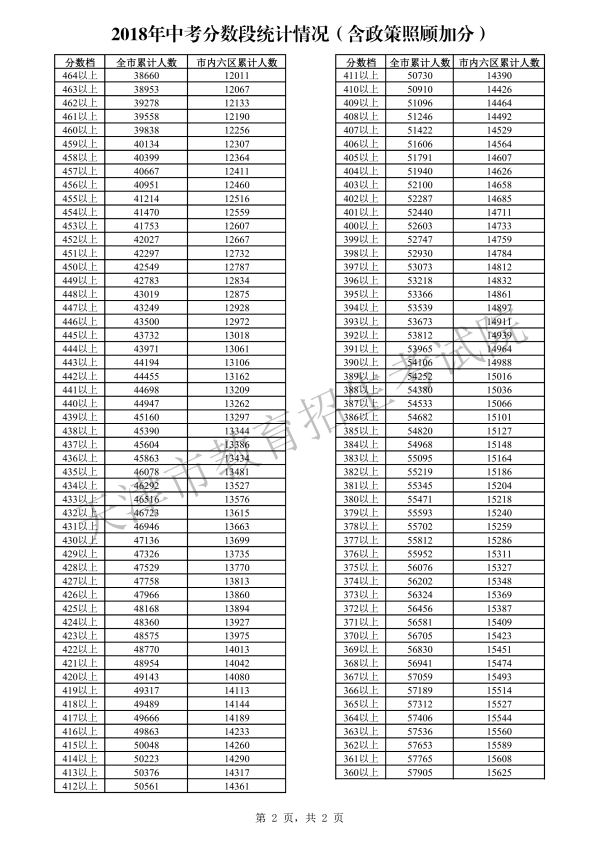 2018年天津中考分數段公布 全市總平均分407.73分2
