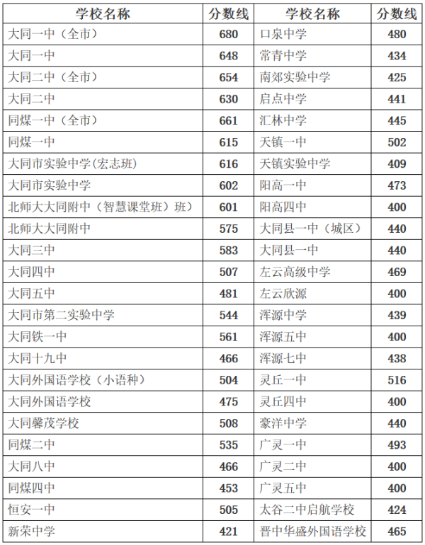 2018年山西大同中考分數線公布1