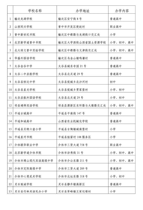 晉中市縣教育部門審批合格民辦學歷教育學校名單1