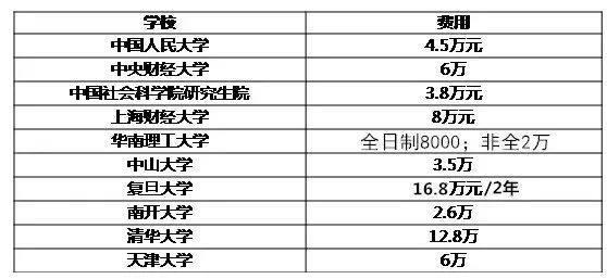 專碩熱門院校學費大揭秘匯總3