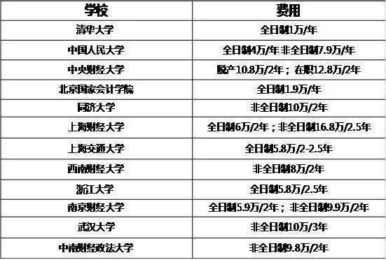 專碩熱門院校學費大揭秘匯總2