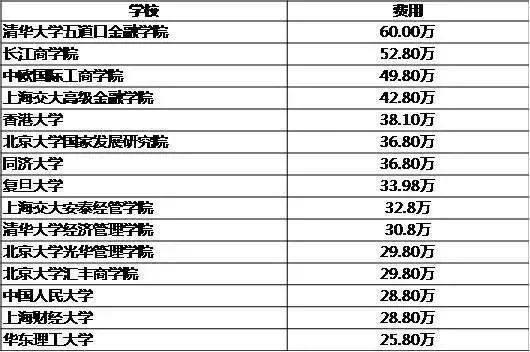 專碩熱門院校學費大揭秘匯總1