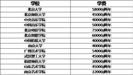 專碩熱門院校學費大揭秘匯總4