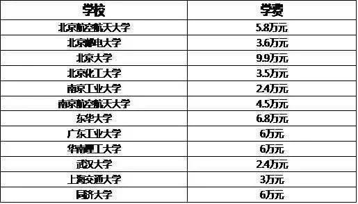 專碩熱門院校學費大揭秘匯總5