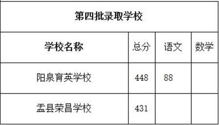 2018陽泉中考最低錄取控制分數線公布4