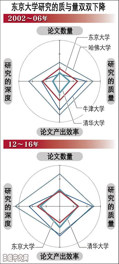 日媒：清華大學論文“產出效率”超越東京大學1
