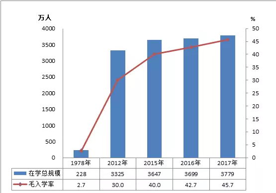 2017年全國教育事業發展統計公報發布（高等教育部分）1