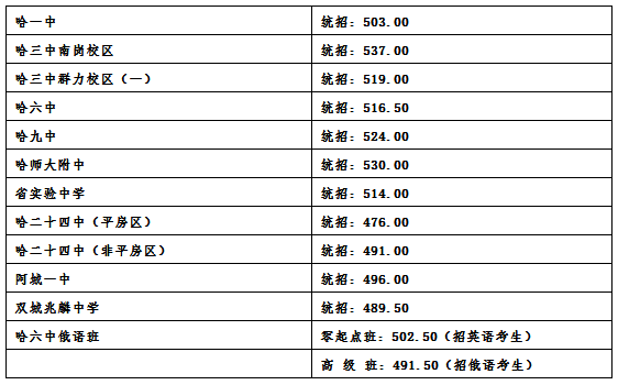 哈爾濱2018省重點高中第一批次統招及哈六中俄語班錄取分數線1