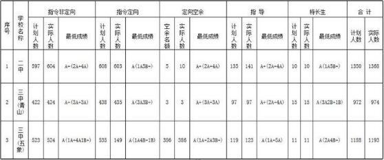 2018年廣西南寧中考分數線公布1