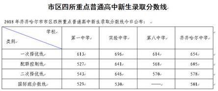 2018年黑龍江齊齊哈爾中考分數線公布1