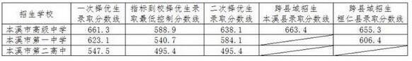 2018年遼寧本溪中考分數線公布1