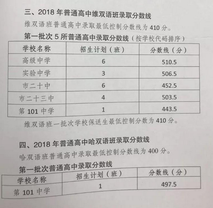 2018年新疆烏魯木齊中考分數線公布2