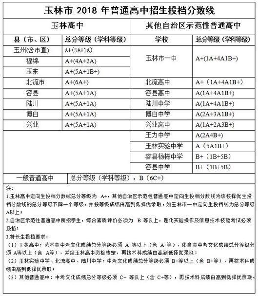 2018年廣西玉林中考分數線公布1