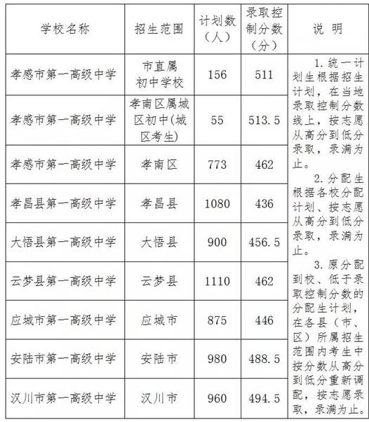 2018年湖北孝感中考分數線公布1