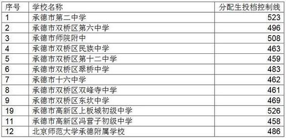 2018年河北承德中考分數線(第一批)1