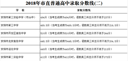 2018年河南安陽中考分數線公布2