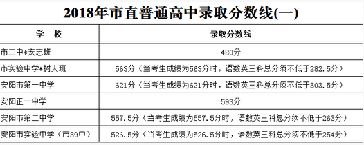 2018年河南安陽中考分數線公布1