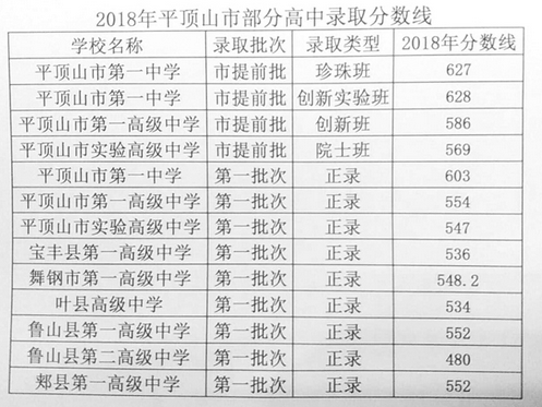 2018年河南平頂山中考分數線公布1
