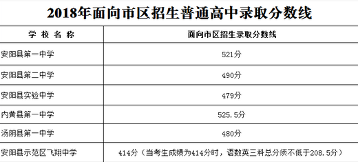 2018年河南安陽中考分數線公布3