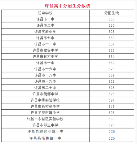 2018年河南許昌中考分數線公布1