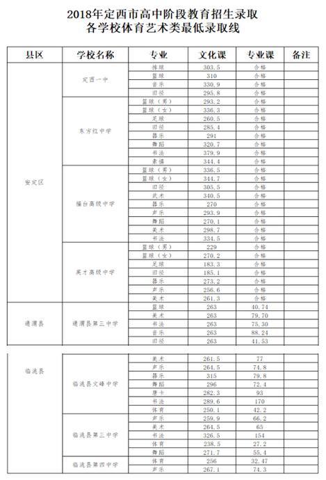 2018年甘肅定西中考分數線公布2