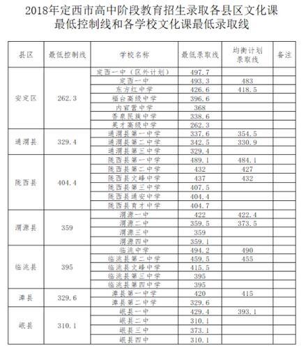 2018年甘肅定西中考分數線公布1