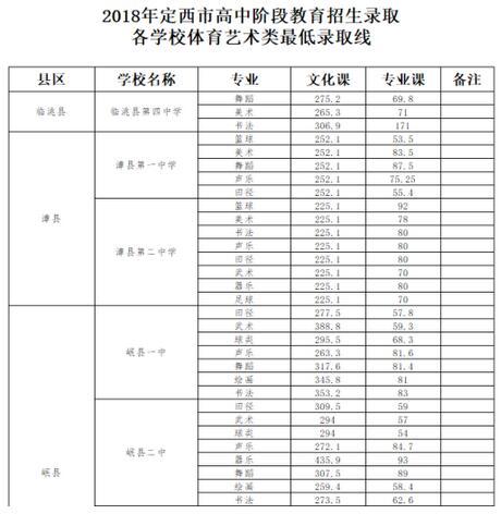 2018年甘肅定西中考分數線公布3
