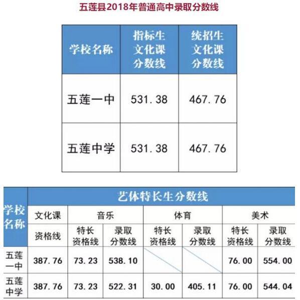 2018年山東日照中考分數線公布1