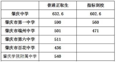 2018年廣東肇慶中考分數線公布1