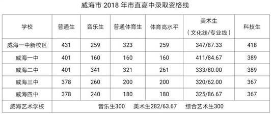 山東威海2018年中考錄取分數線1