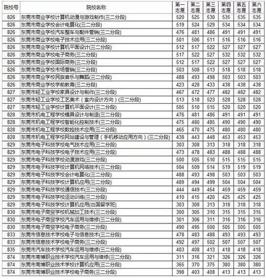2018年廣東東莞中考第一批錄取分數線公布1