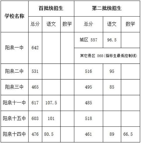 2018年山西陽泉中考分數線公布1