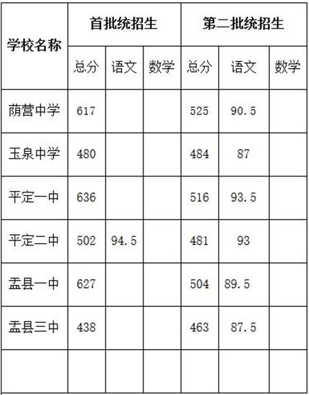 2018年山西陽泉中考分數線公布2