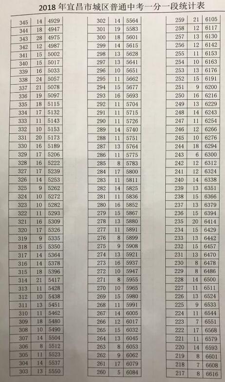 2018年湖北宜昌中考錄取分數線劃定1