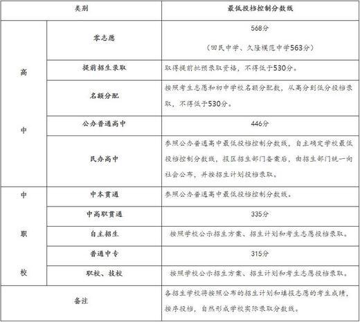 2018年上海中考錄取分數線已公布1