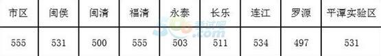 2018年福建福州中考分數線正式公布1