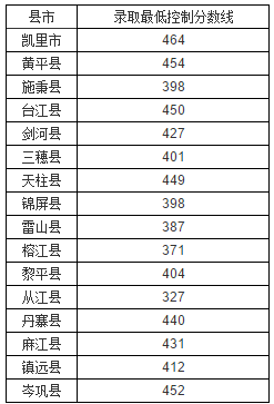 2018年貴州黔東南中考分數線已公布1