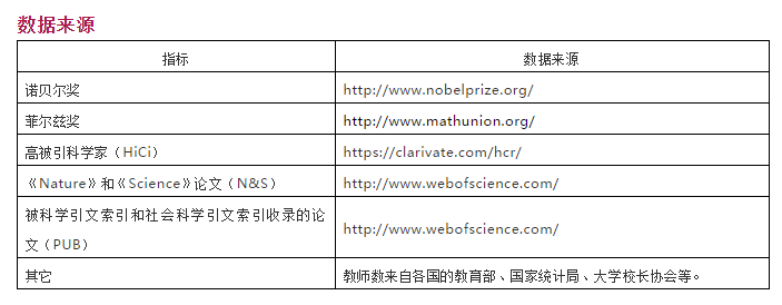 2018世界大學學術排名發布：62所中國高校位居500強6