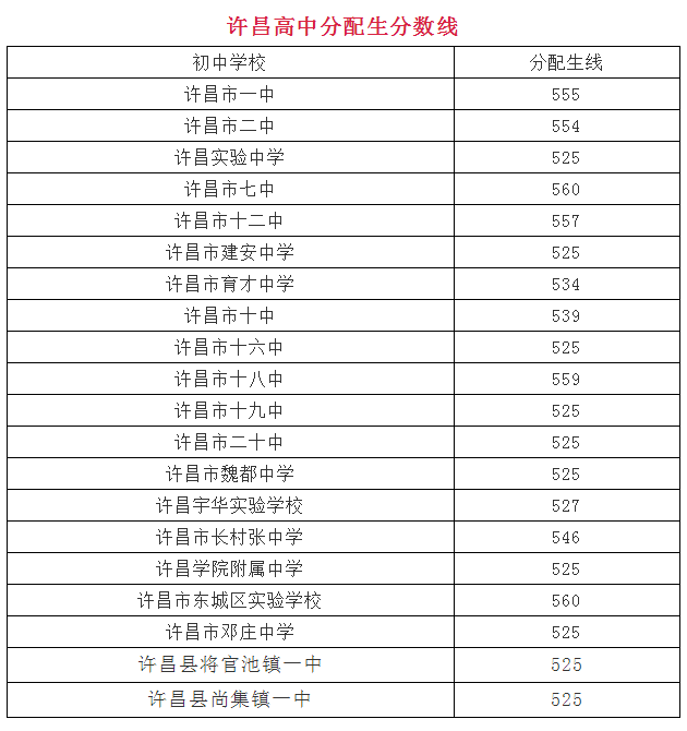 2018年河南許昌中考分數線已公布1