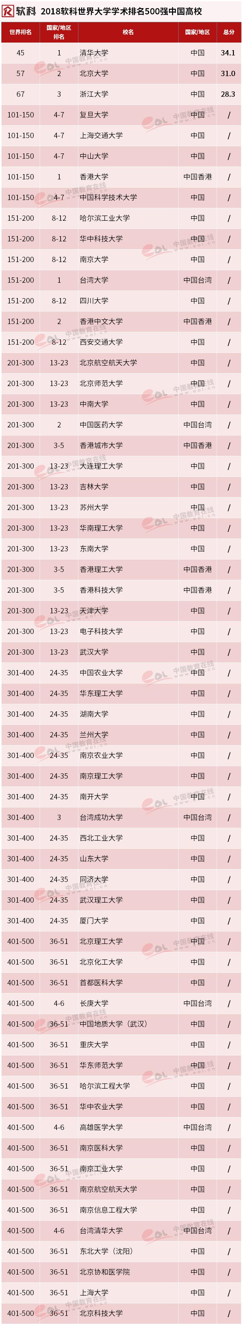 2018世界大學學術排名發布：62所中國高校位居500強1