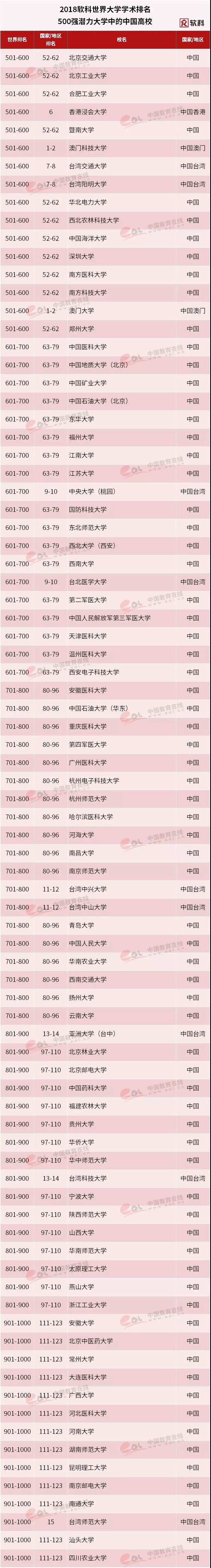 2018世界大學學術排名發布：62所中國高校位居500強3