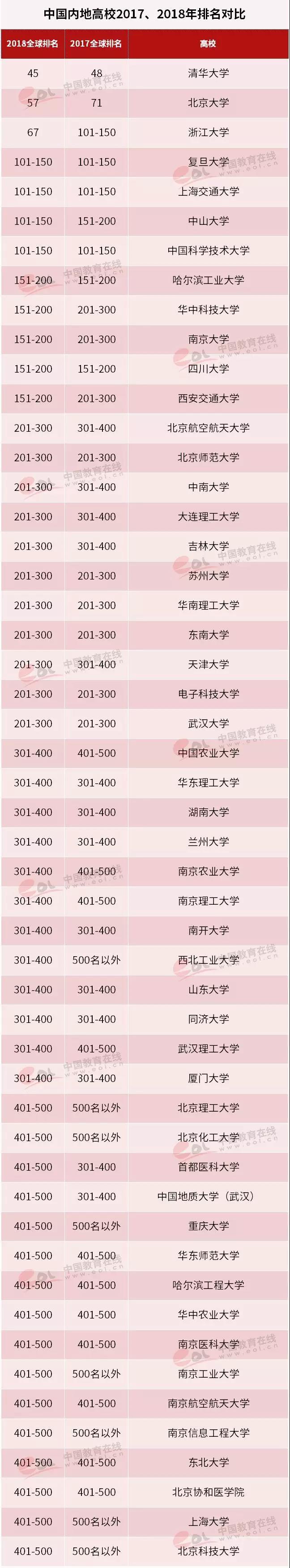2018世界大學學術排名發布：62所中國高校位居500強2