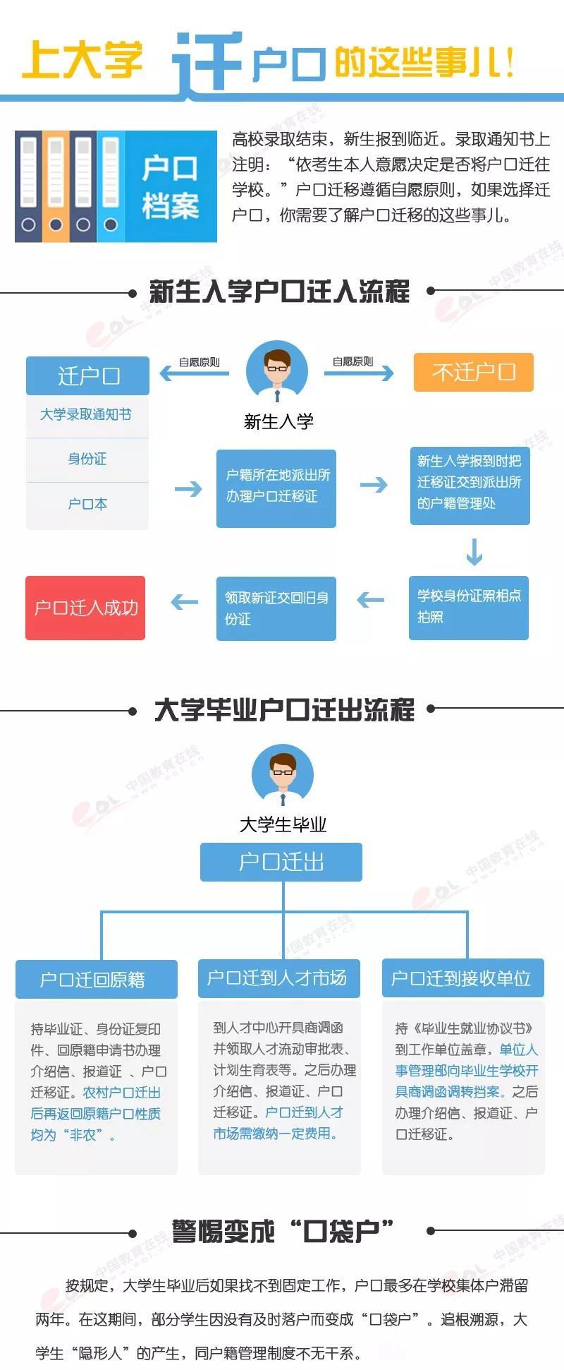 上大學戶口到底要不要遷到學校所在地？這些你了解嗎？1
