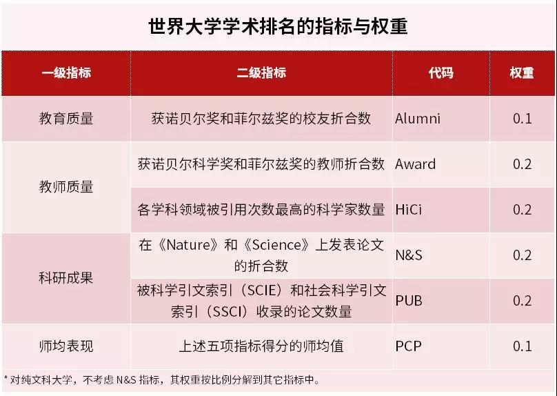 2018世界大學學術排名發布：62所中國高校位居500強4