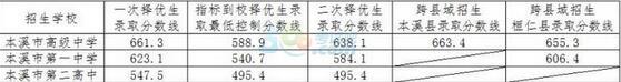 2018年遼寧本溪中考分數線已公布1