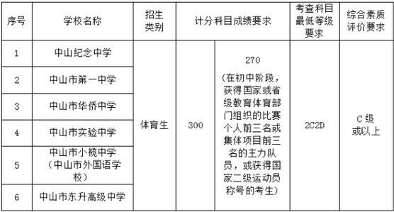 中山2018年中考錄取分數線已公布2