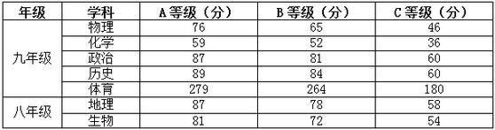 2018年福建莆田中考分數線正式公布2