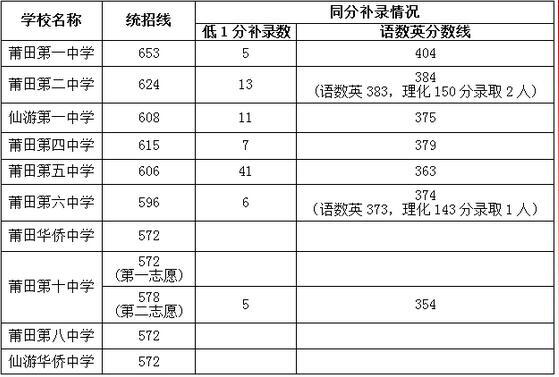 2018年福建莆田中考分數線正式公布1