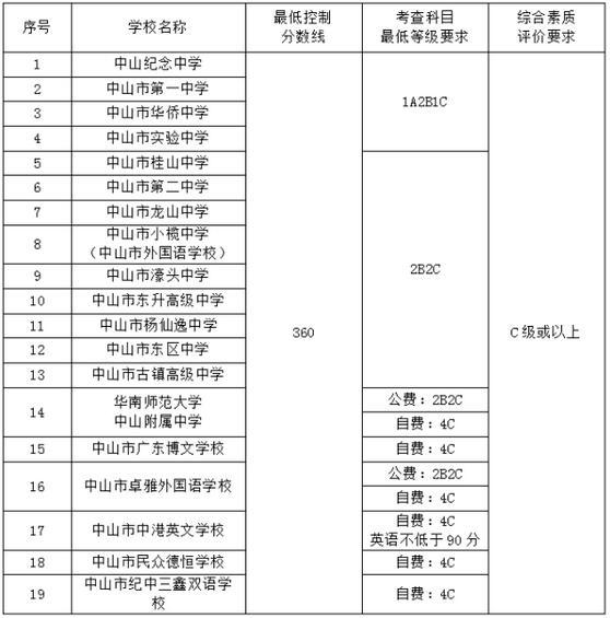 中山2018年中考錄取分數線已公布5